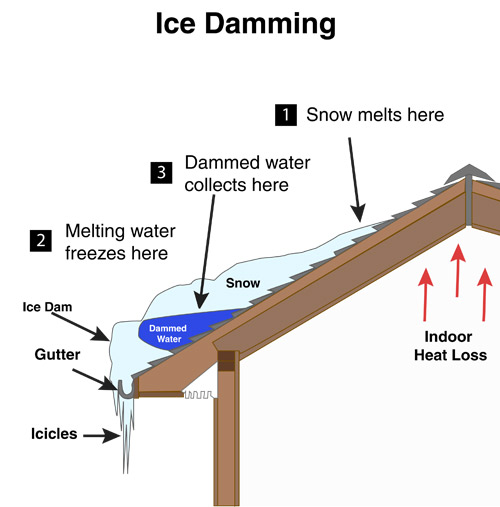 Ice Damming